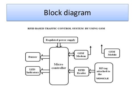 rfid based traffic control system by using gsm|automated traffic control system.